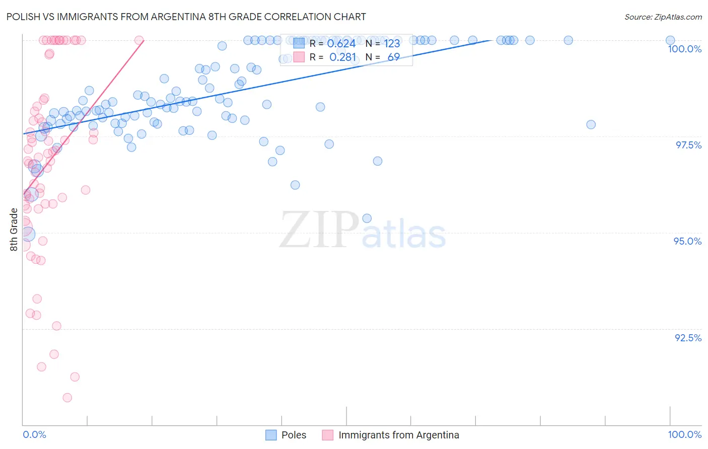 Polish vs Immigrants from Argentina 8th Grade