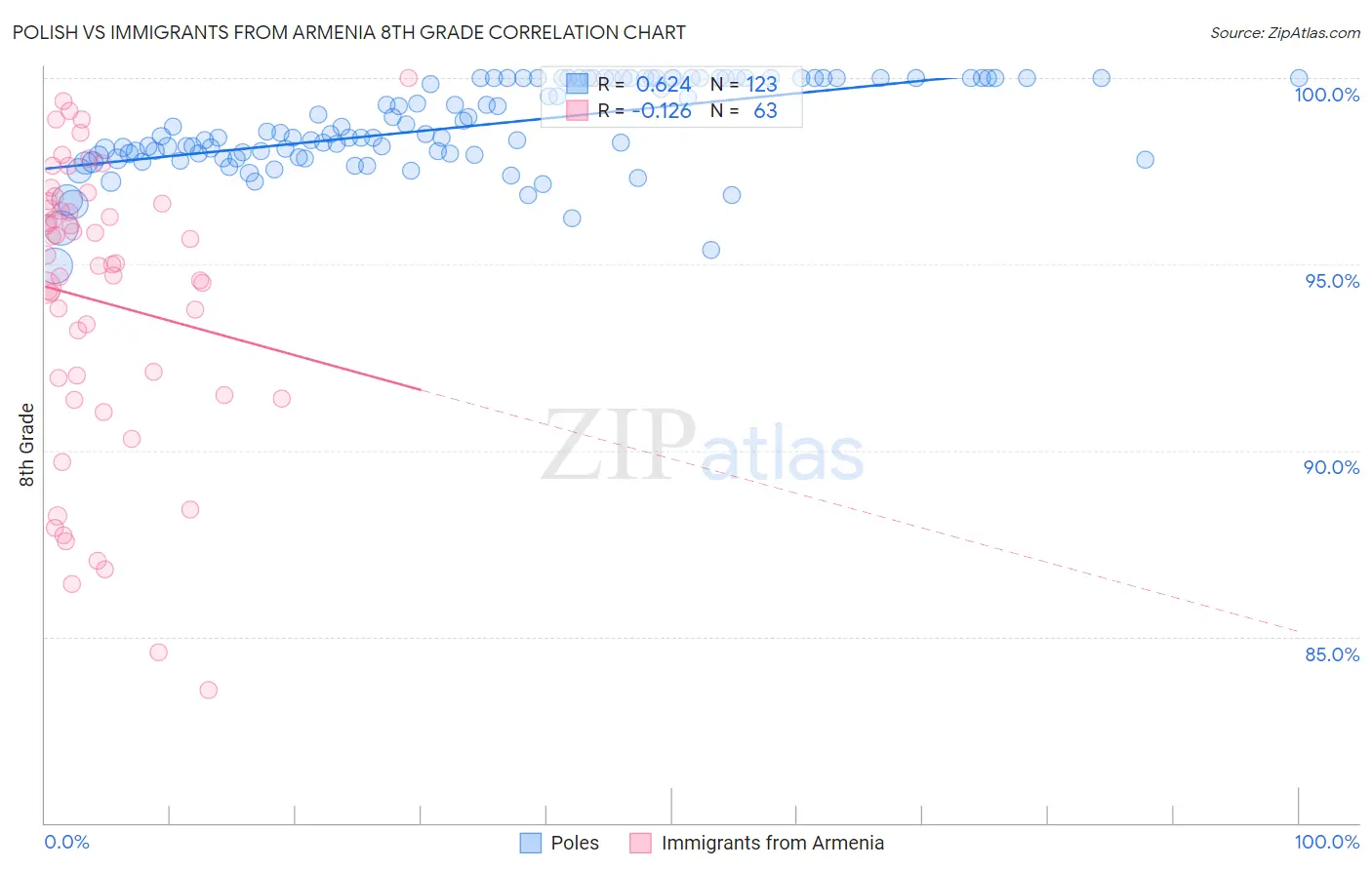 Polish vs Immigrants from Armenia 8th Grade