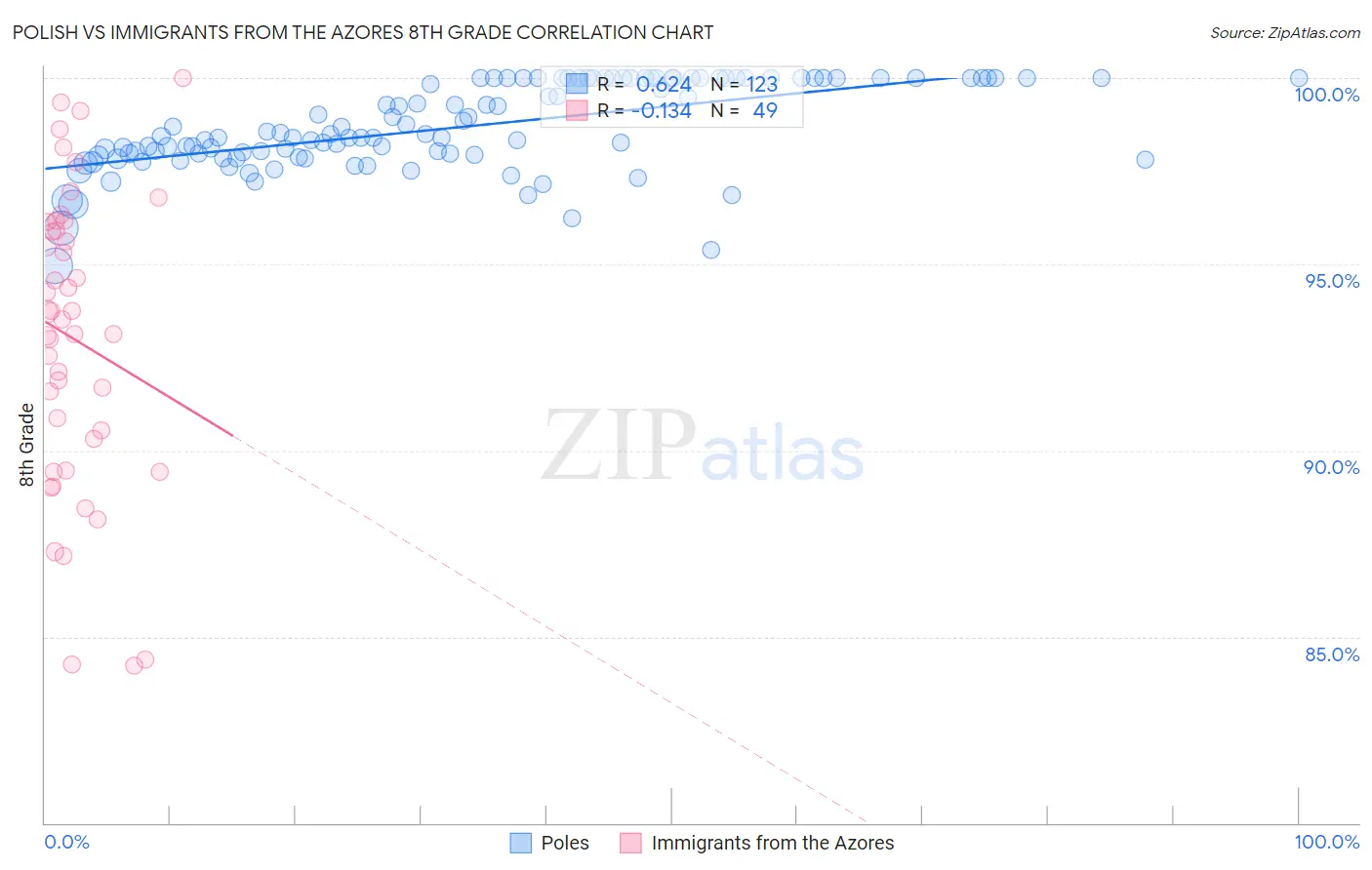 Polish vs Immigrants from the Azores 8th Grade