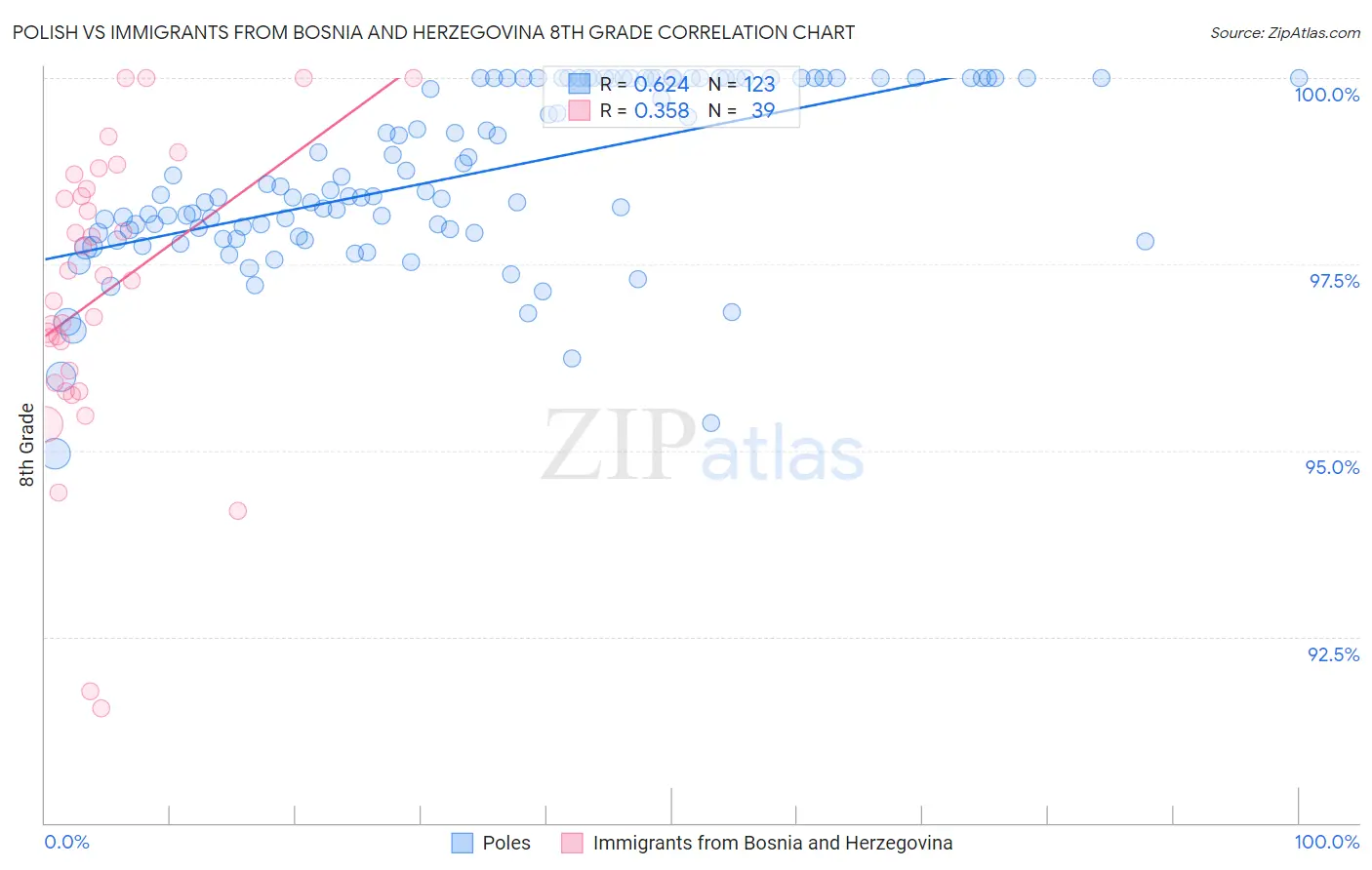 Polish vs Immigrants from Bosnia and Herzegovina 8th Grade