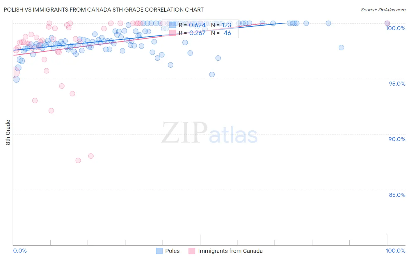 Polish vs Immigrants from Canada 8th Grade