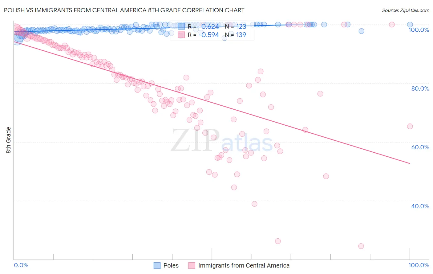 Polish vs Immigrants from Central America 8th Grade