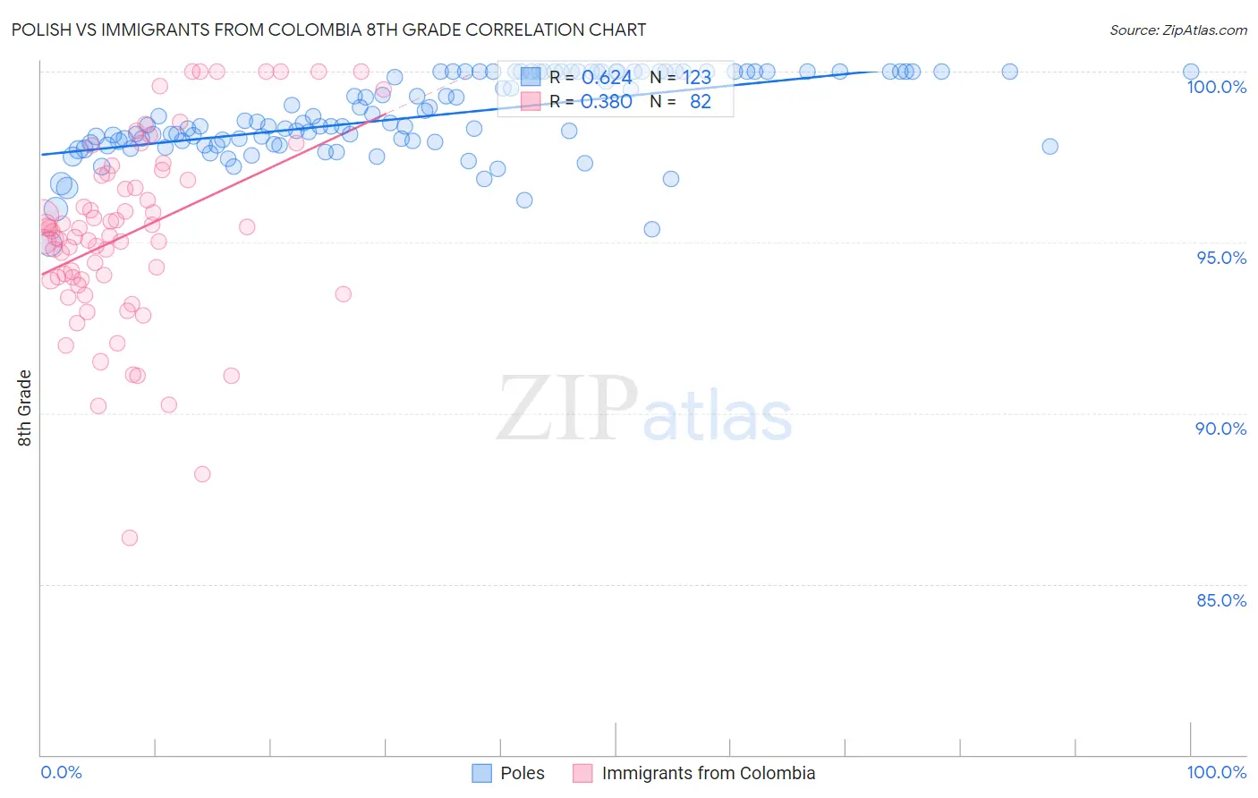 Polish vs Immigrants from Colombia 8th Grade