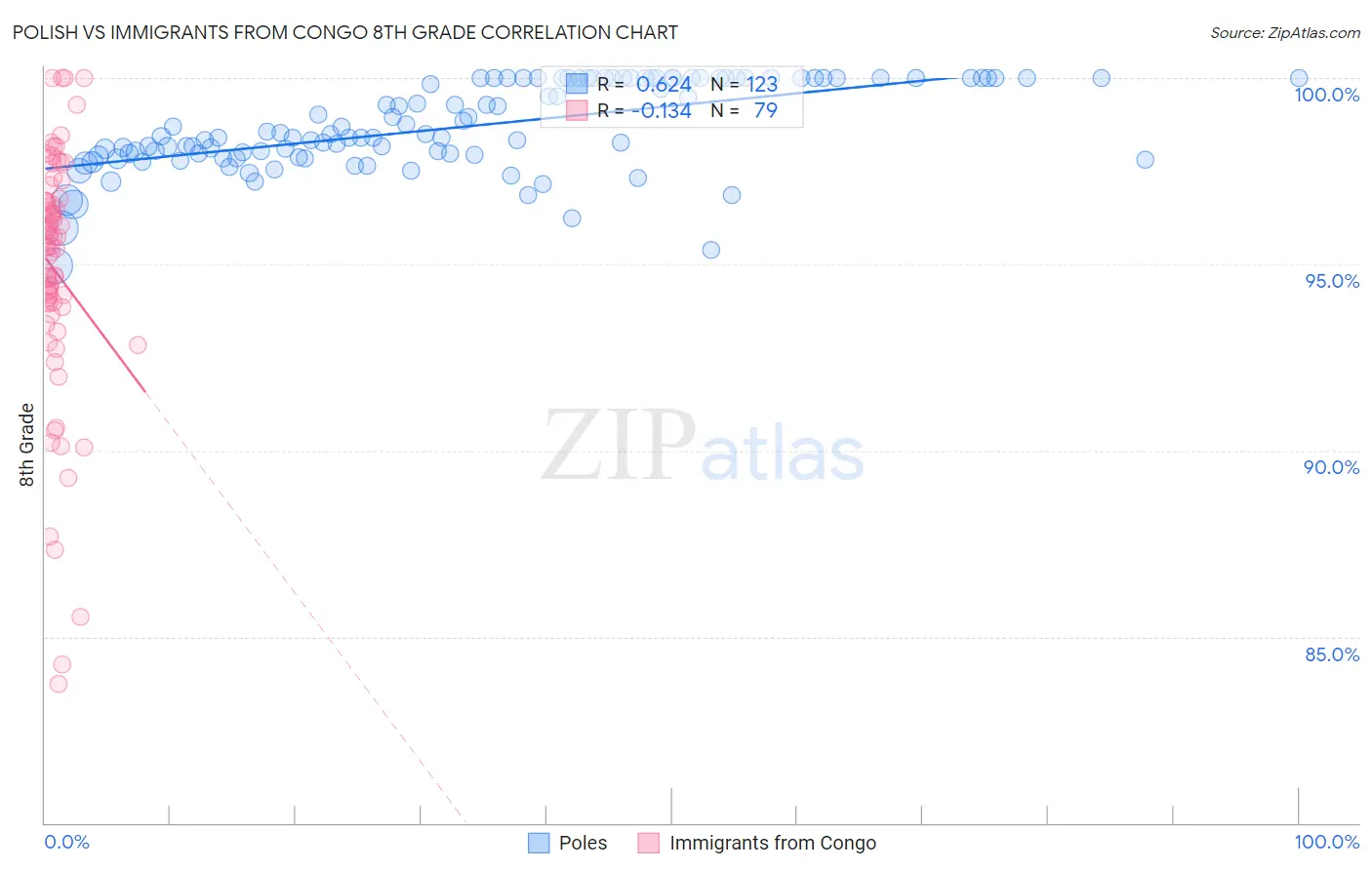 Polish vs Immigrants from Congo 8th Grade