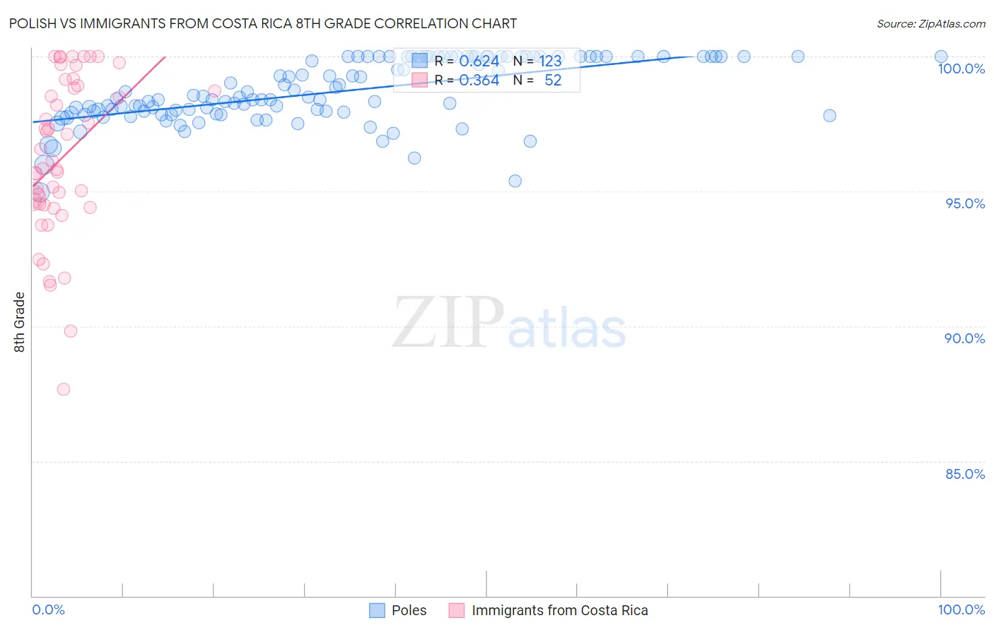 Polish vs Immigrants from Costa Rica 8th Grade