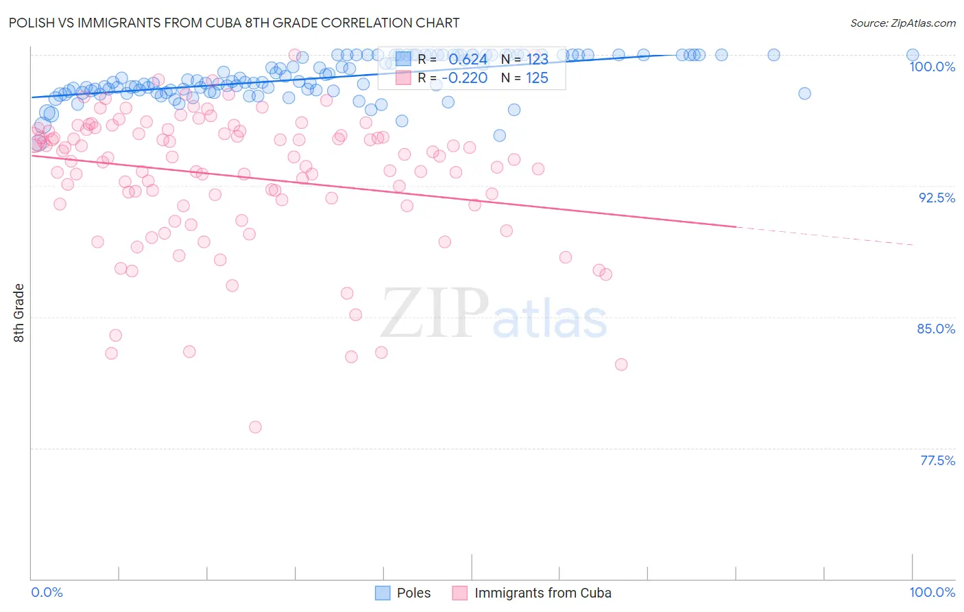 Polish vs Immigrants from Cuba 8th Grade