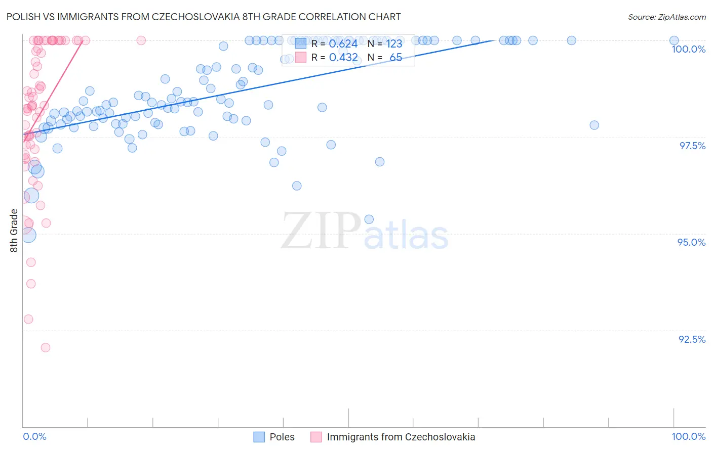 Polish vs Immigrants from Czechoslovakia 8th Grade