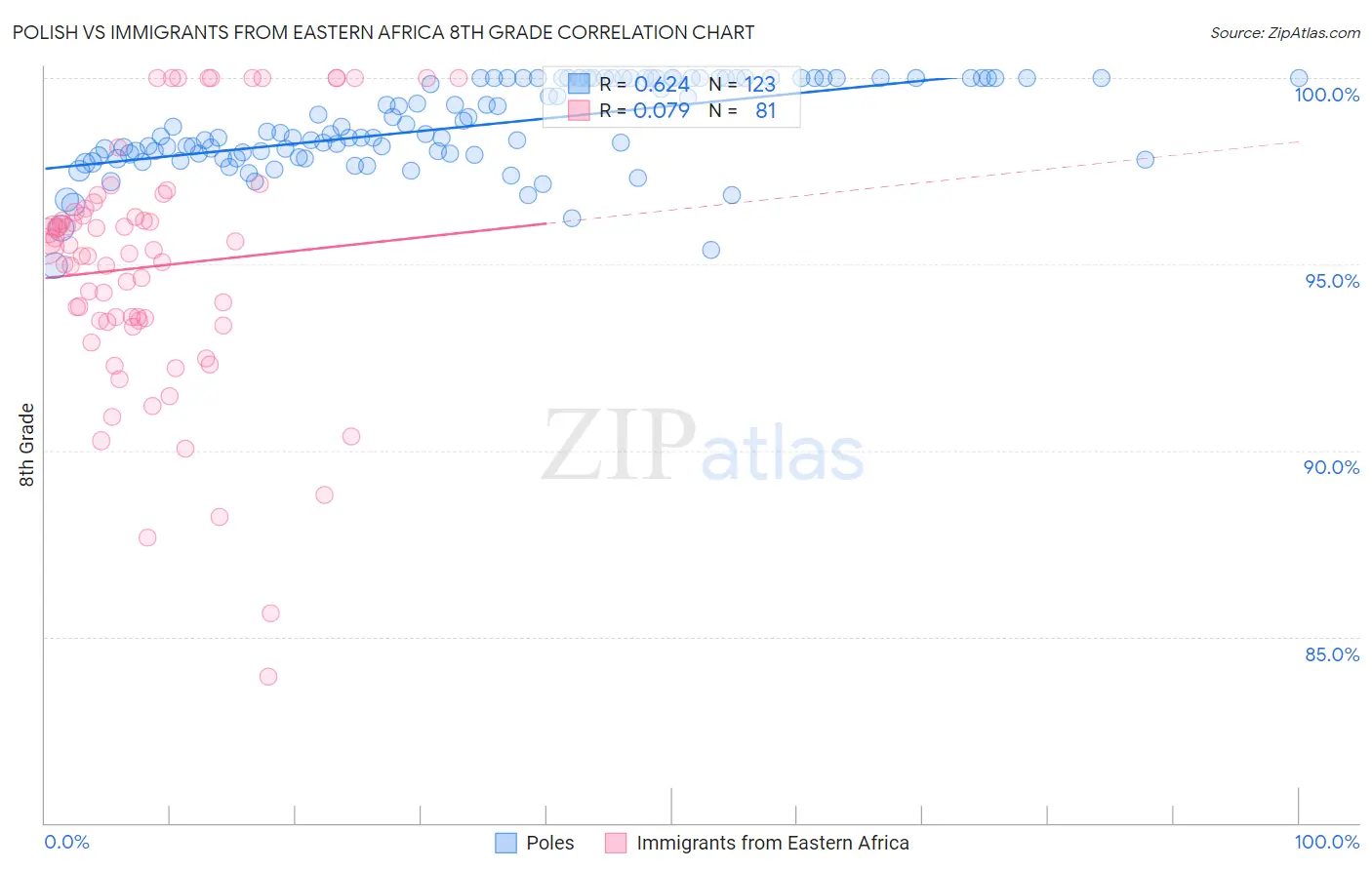 Polish vs Immigrants from Eastern Africa 8th Grade