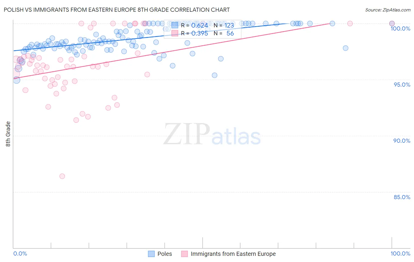 Polish vs Immigrants from Eastern Europe 8th Grade