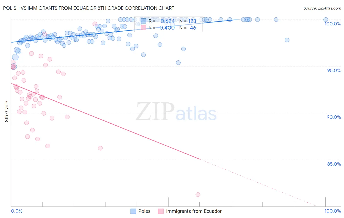 Polish vs Immigrants from Ecuador 8th Grade
