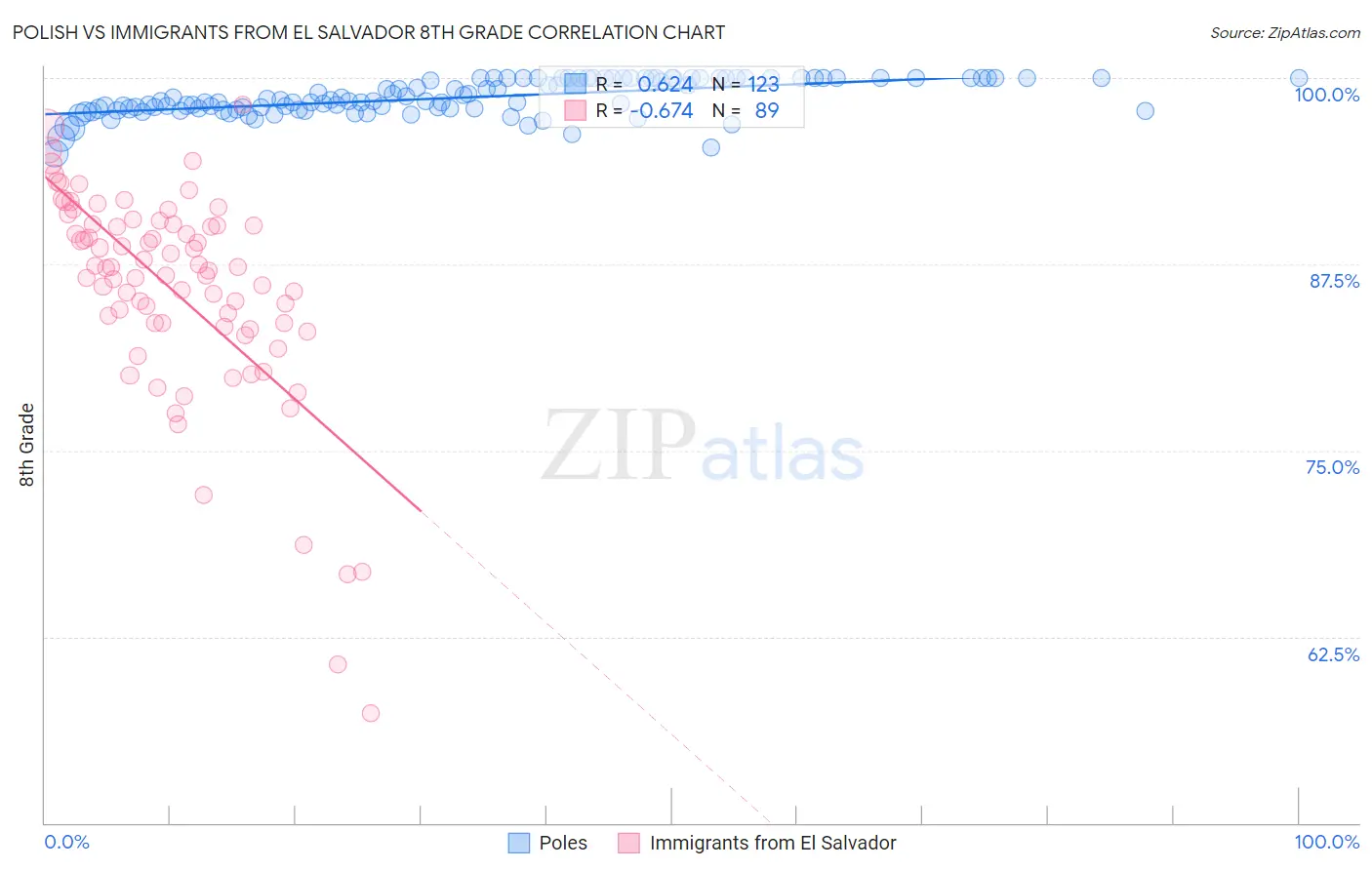 Polish vs Immigrants from El Salvador 8th Grade