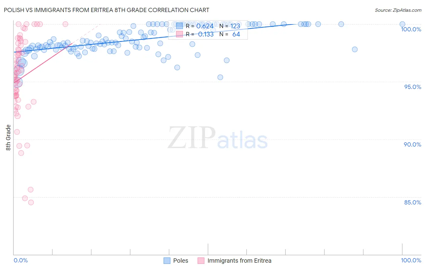 Polish vs Immigrants from Eritrea 8th Grade