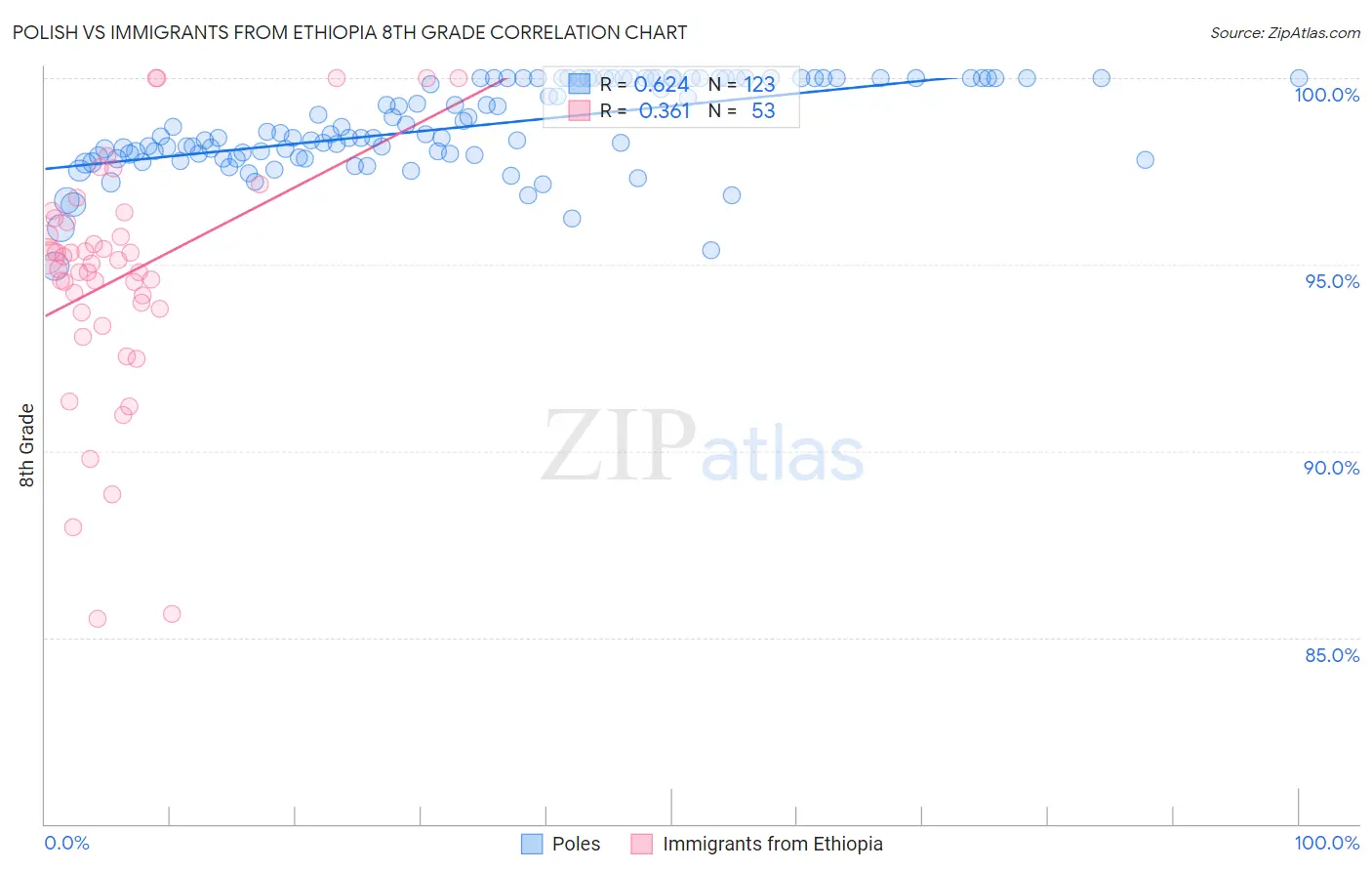 Polish vs Immigrants from Ethiopia 8th Grade