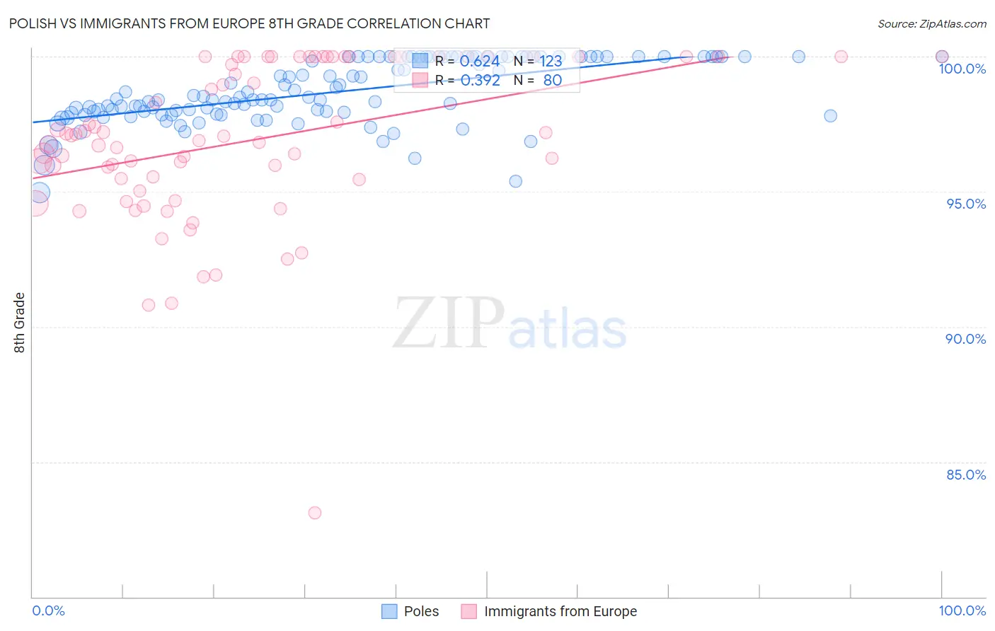 Polish vs Immigrants from Europe 8th Grade