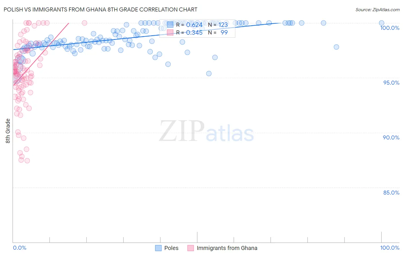 Polish vs Immigrants from Ghana 8th Grade