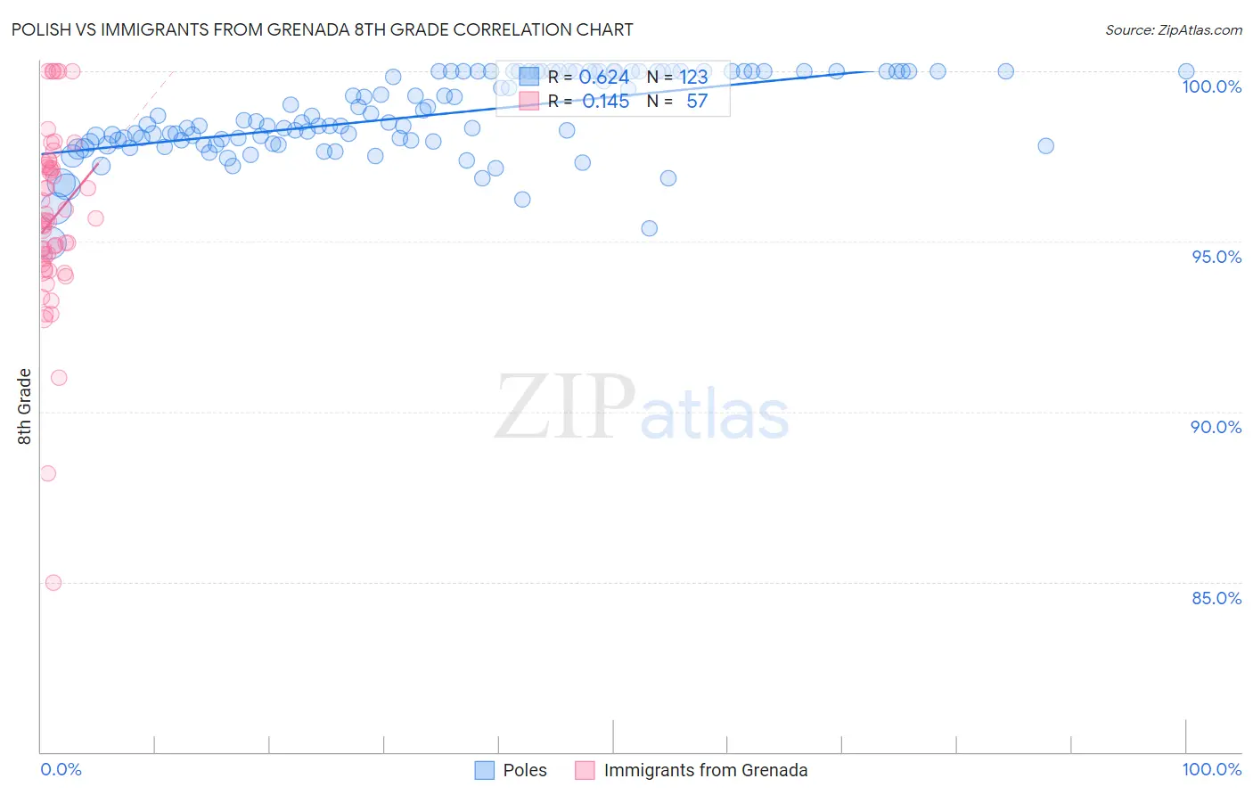 Polish vs Immigrants from Grenada 8th Grade
