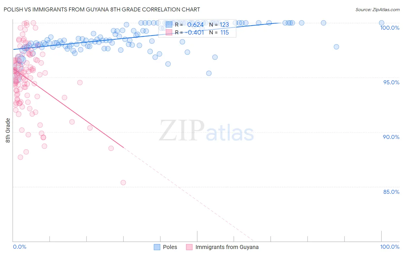 Polish vs Immigrants from Guyana 8th Grade