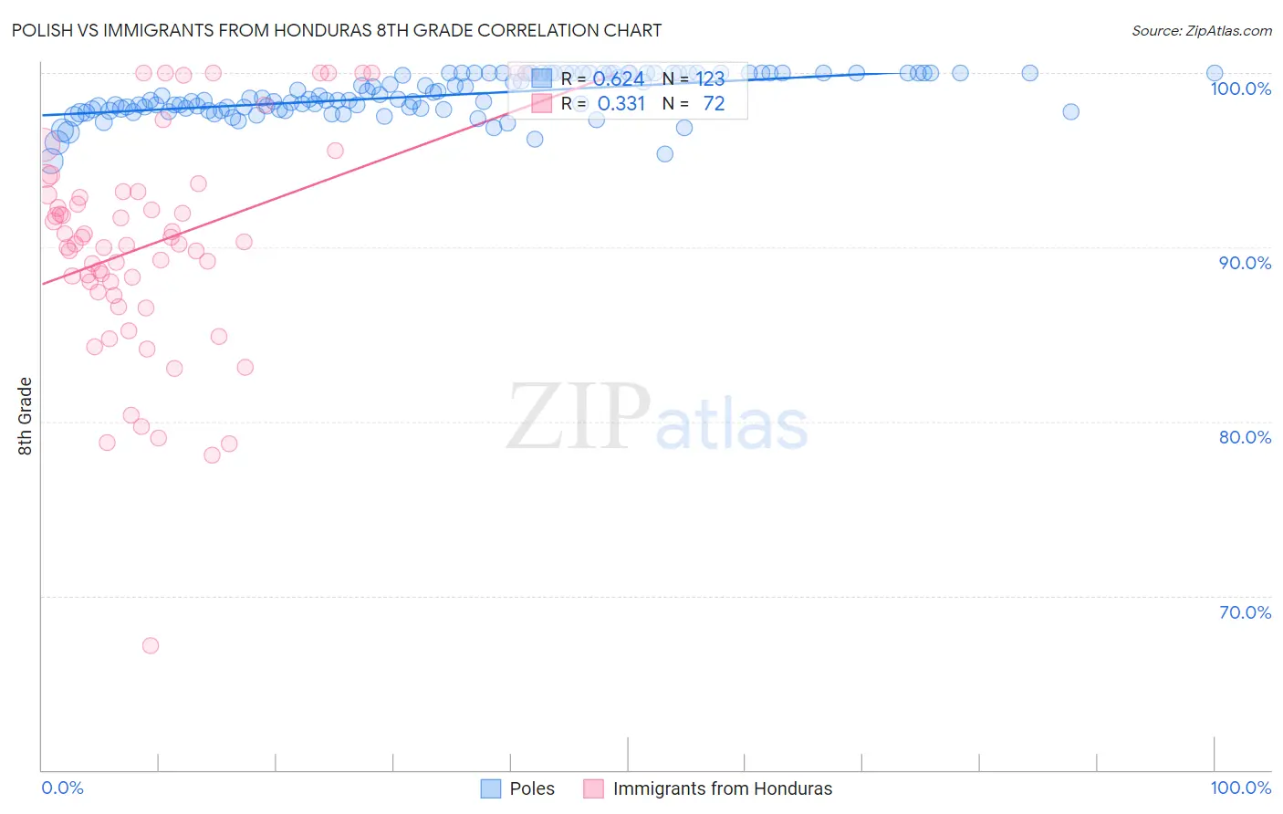 Polish vs Immigrants from Honduras 8th Grade