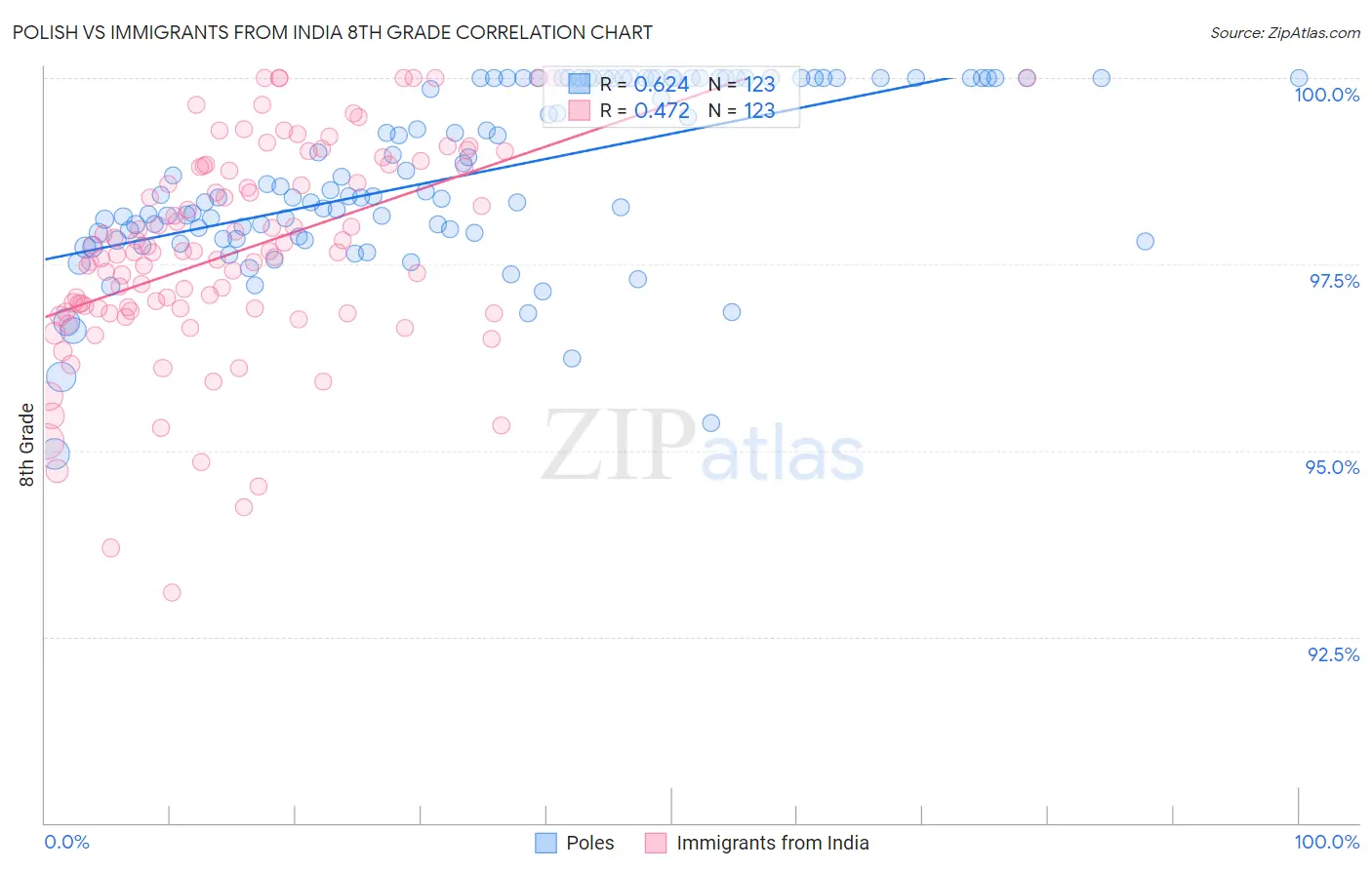 Polish vs Immigrants from India 8th Grade
