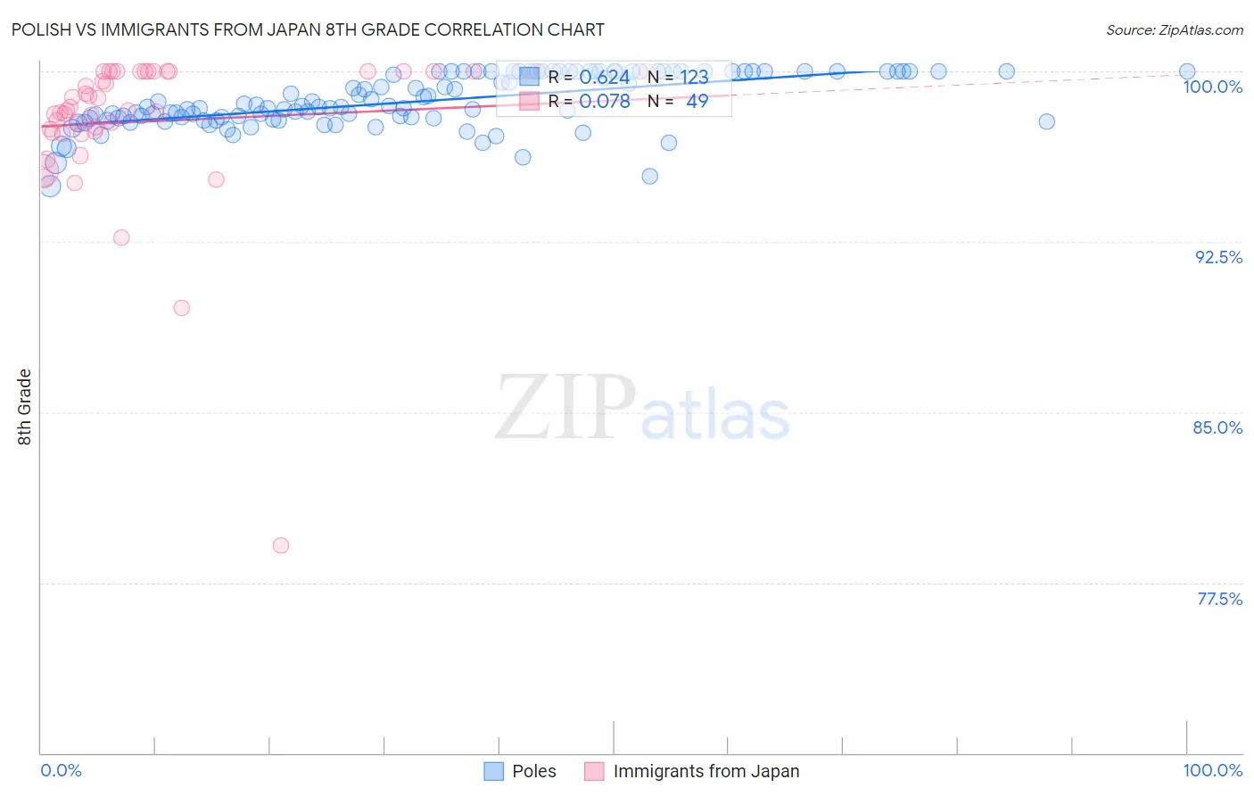 Polish vs Immigrants from Japan 8th Grade