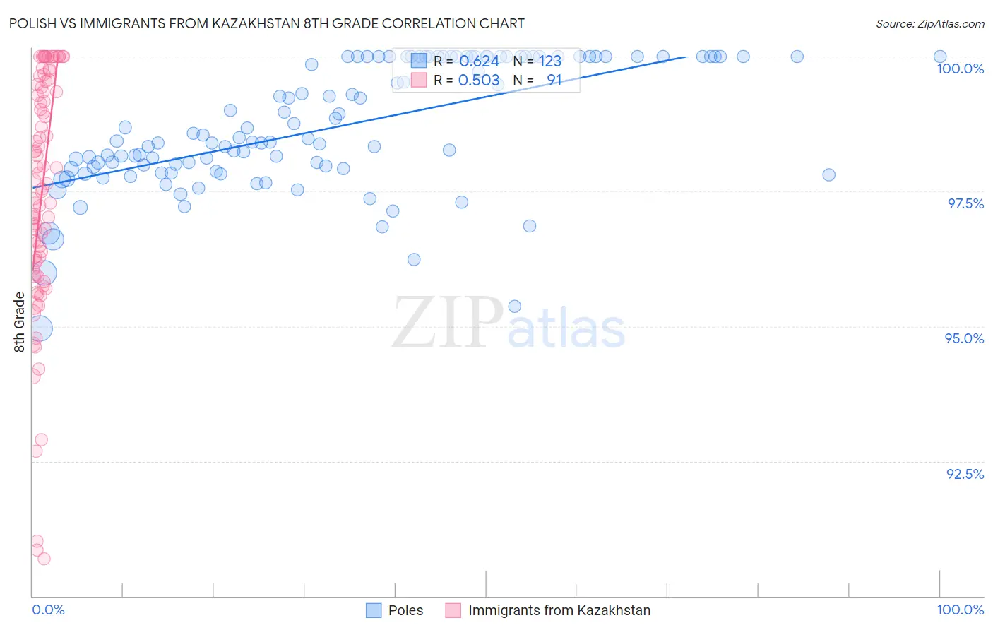 Polish vs Immigrants from Kazakhstan 8th Grade