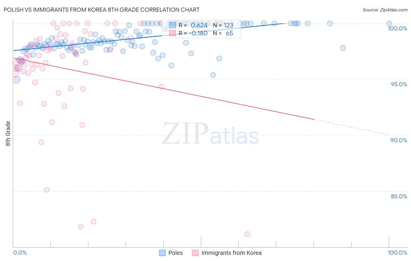 Polish vs Immigrants from Korea 8th Grade