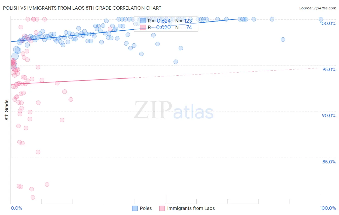 Polish vs Immigrants from Laos 8th Grade