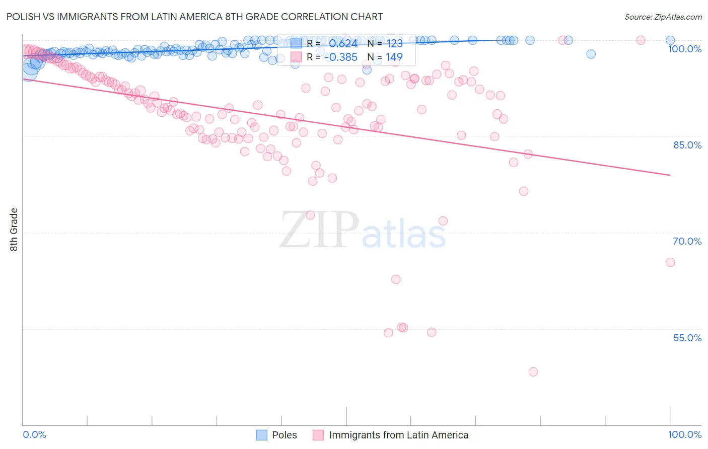 Polish vs Immigrants from Latin America 8th Grade