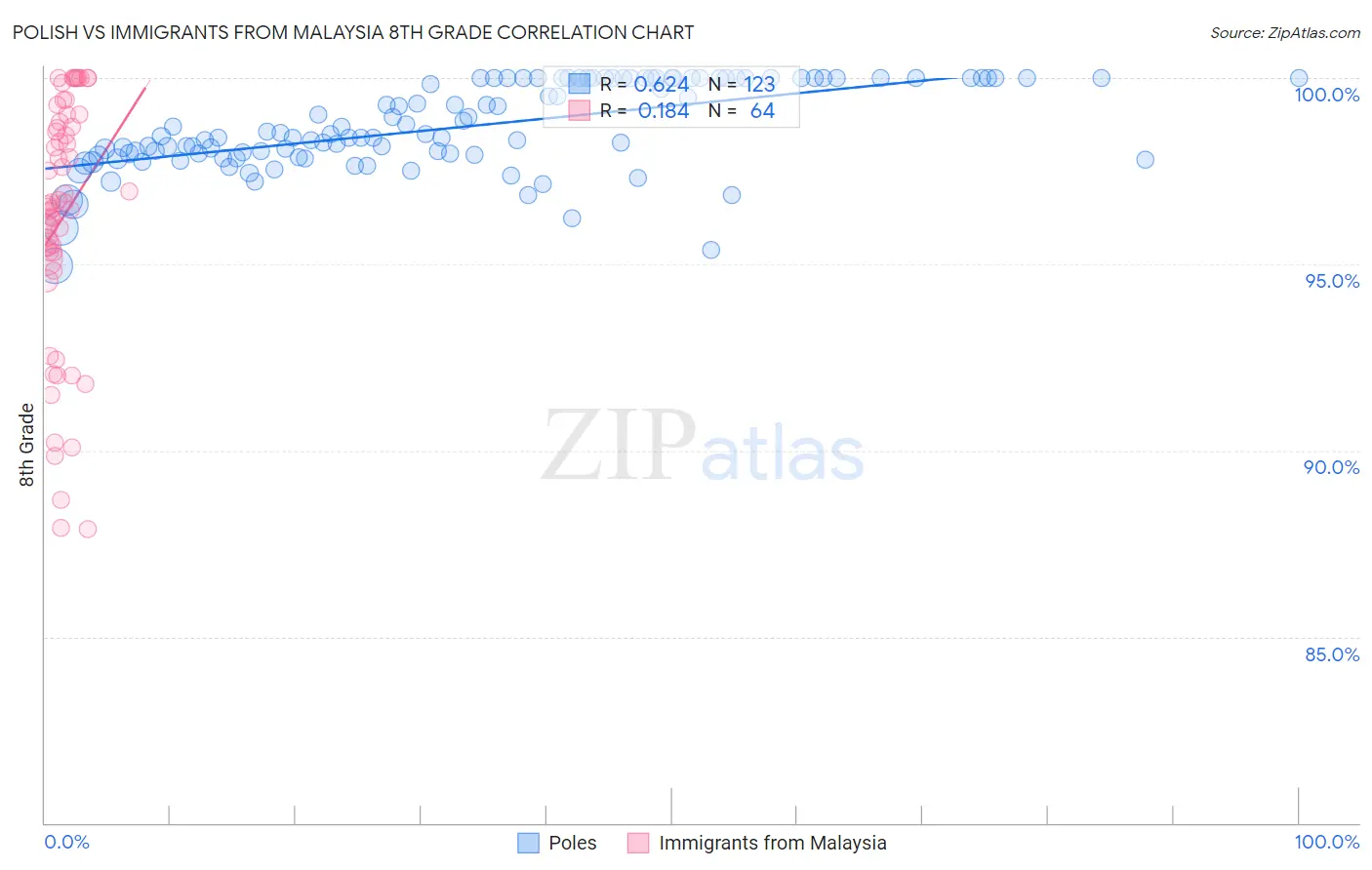 Polish vs Immigrants from Malaysia 8th Grade