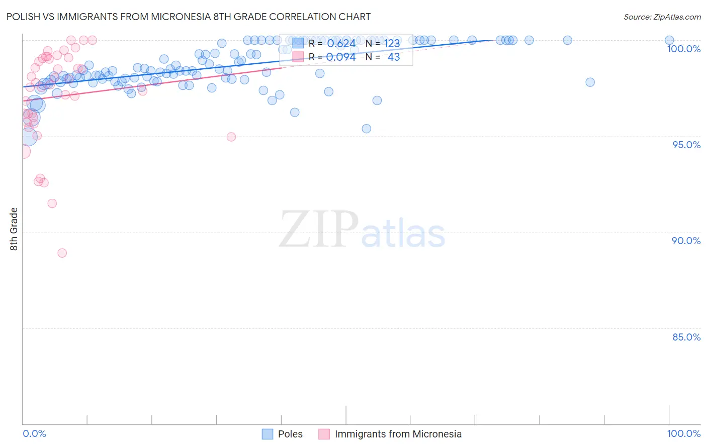 Polish vs Immigrants from Micronesia 8th Grade
