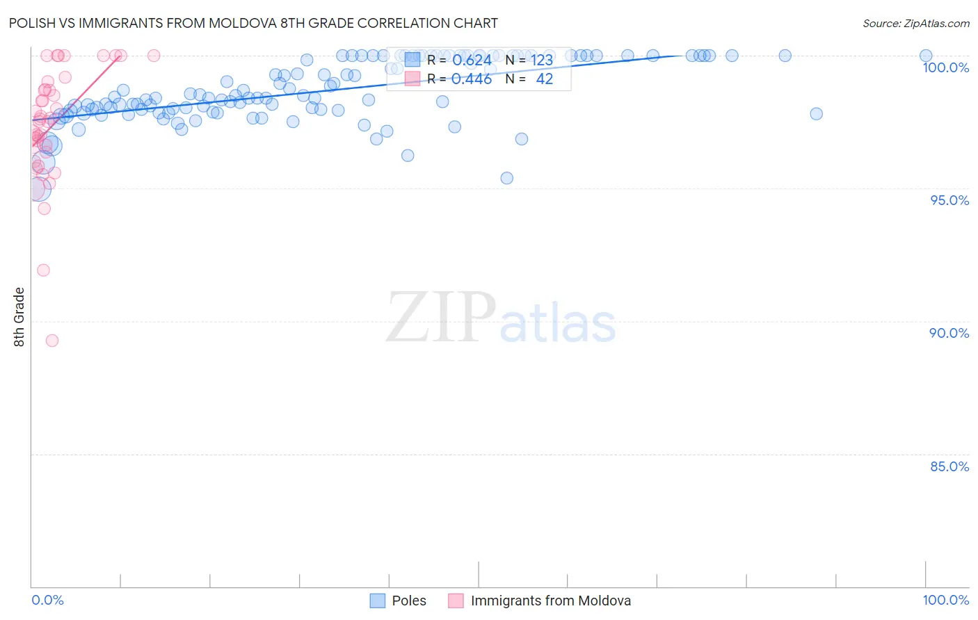 Polish vs Immigrants from Moldova 8th Grade