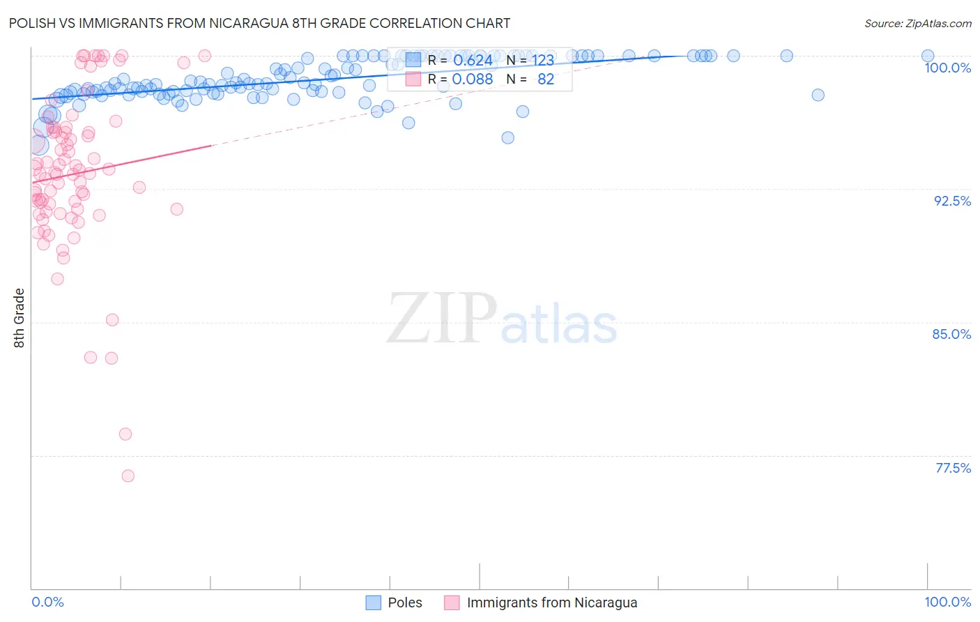 Polish vs Immigrants from Nicaragua 8th Grade