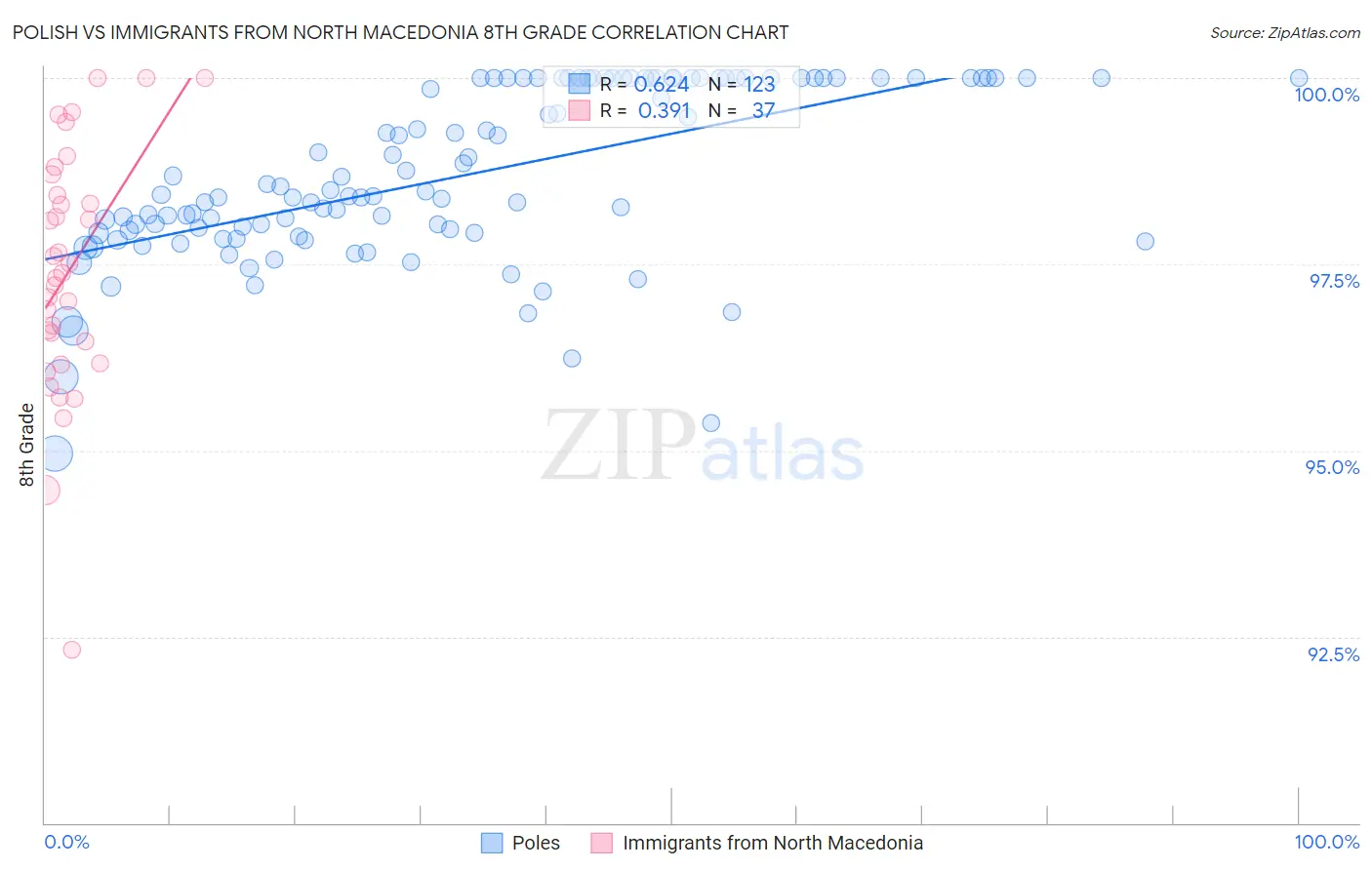 Polish vs Immigrants from North Macedonia 8th Grade