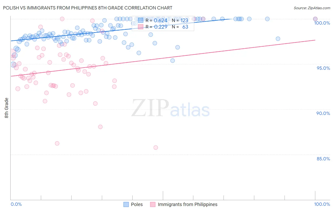 Polish vs Immigrants from Philippines 8th Grade