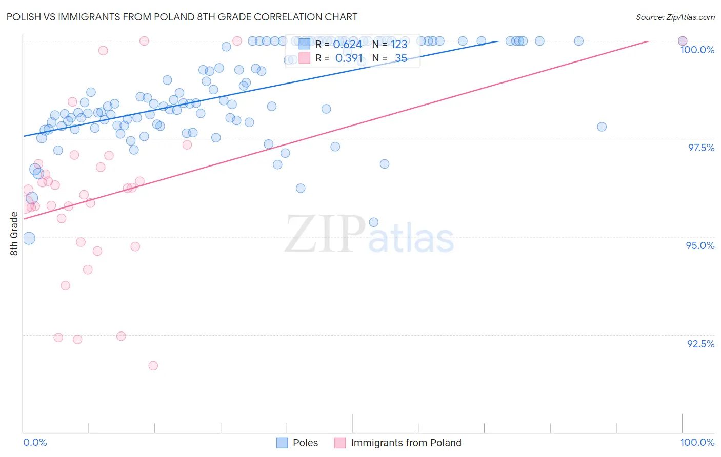 Polish vs Immigrants from Poland 8th Grade