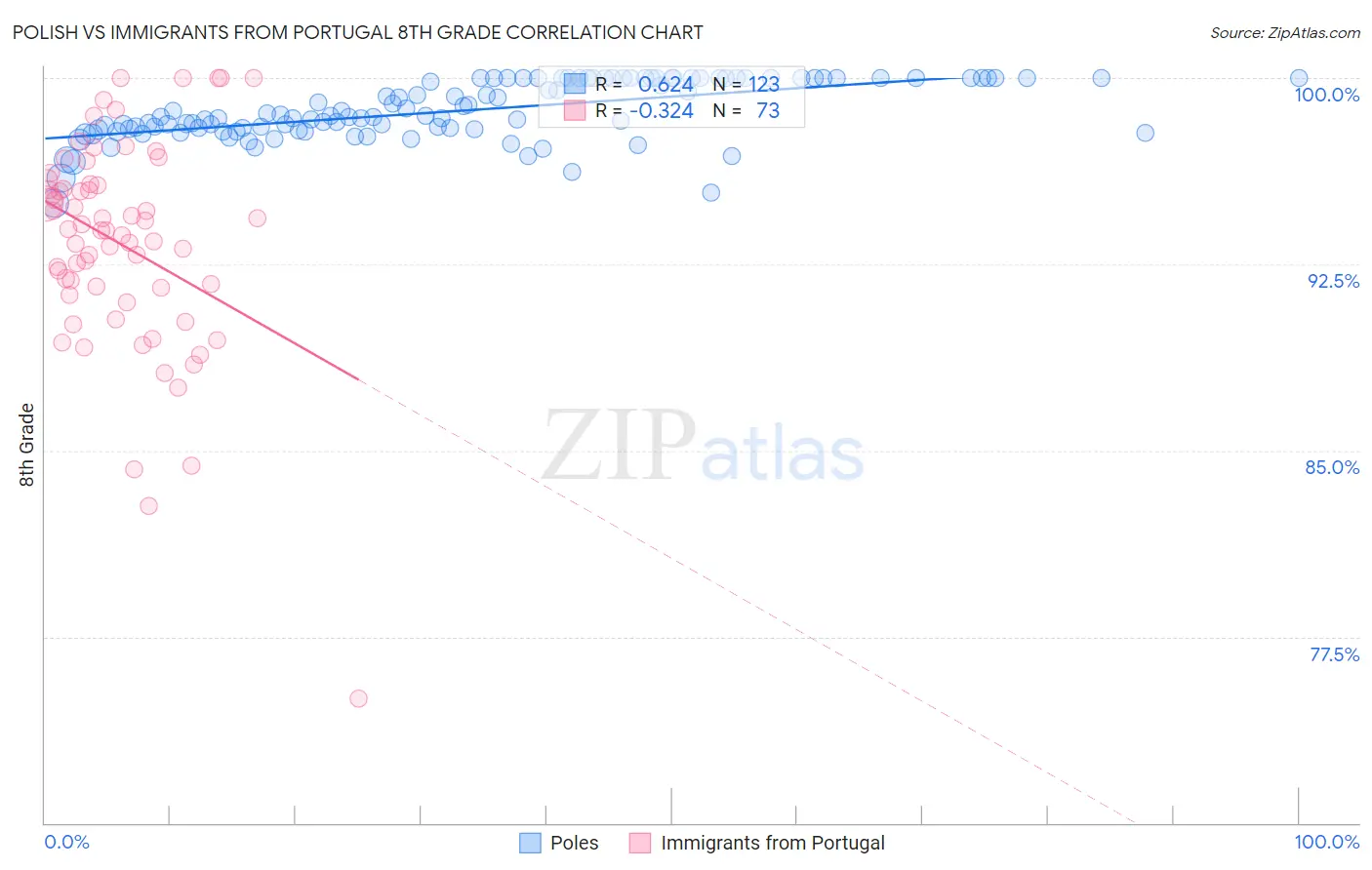 Polish vs Immigrants from Portugal 8th Grade