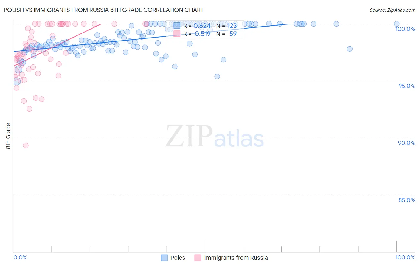 Polish vs Immigrants from Russia 8th Grade
