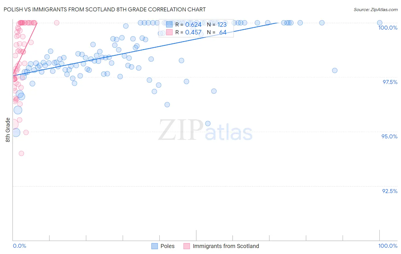Polish vs Immigrants from Scotland 8th Grade