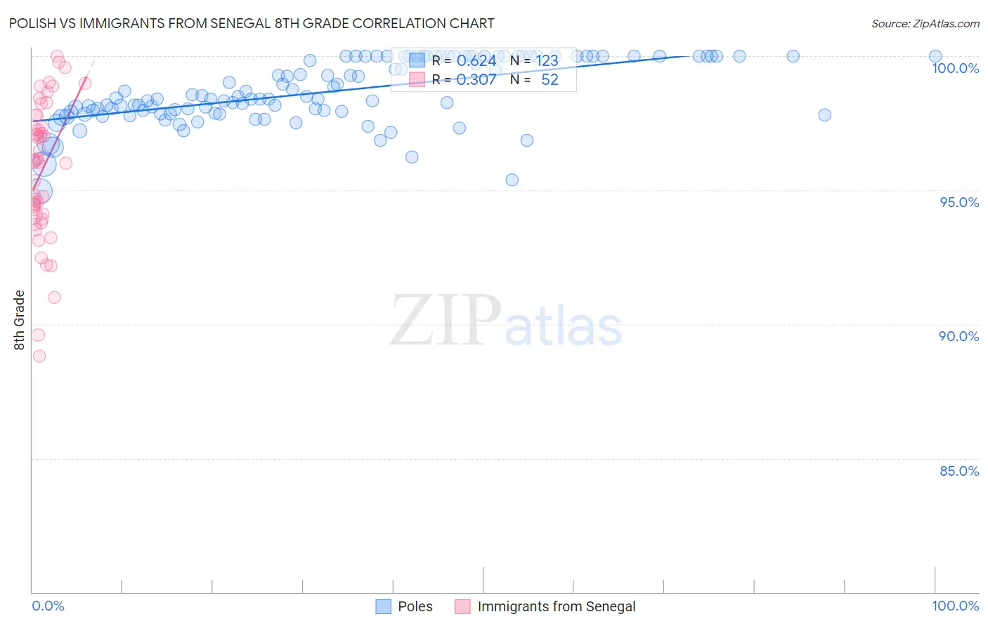 Polish vs Immigrants from Senegal 8th Grade