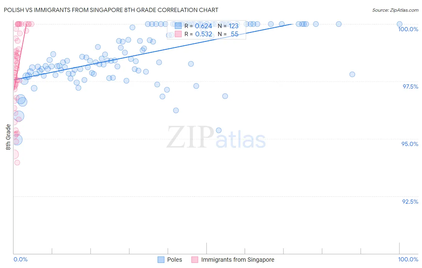 Polish vs Immigrants from Singapore 8th Grade
