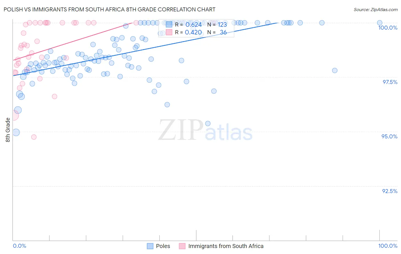 Polish vs Immigrants from South Africa 8th Grade