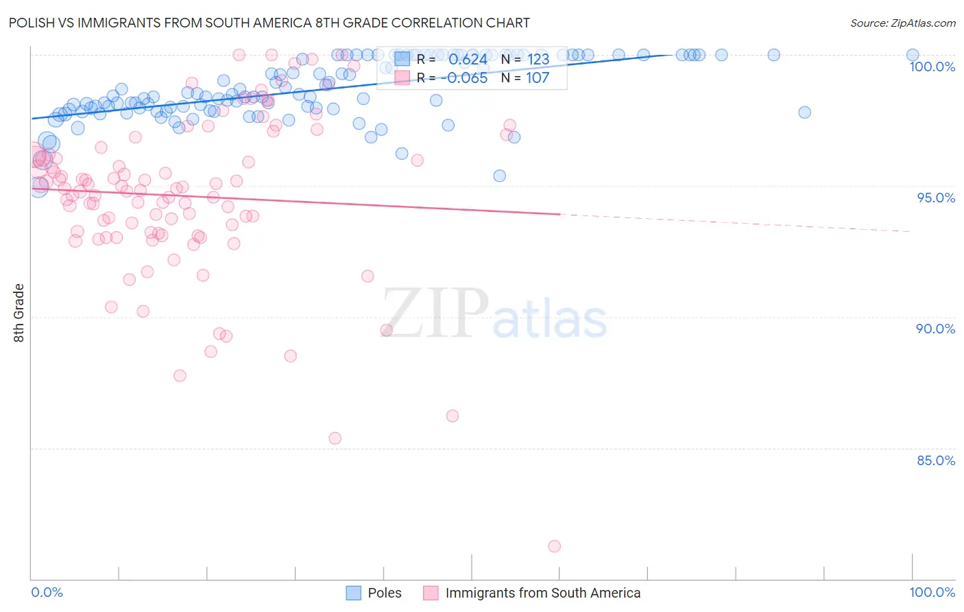 Polish vs Immigrants from South America 8th Grade