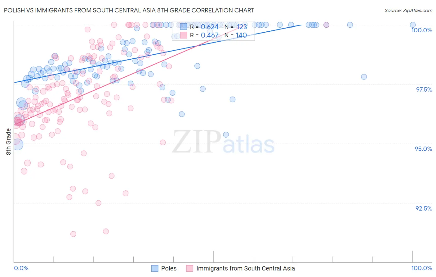 Polish vs Immigrants from South Central Asia 8th Grade