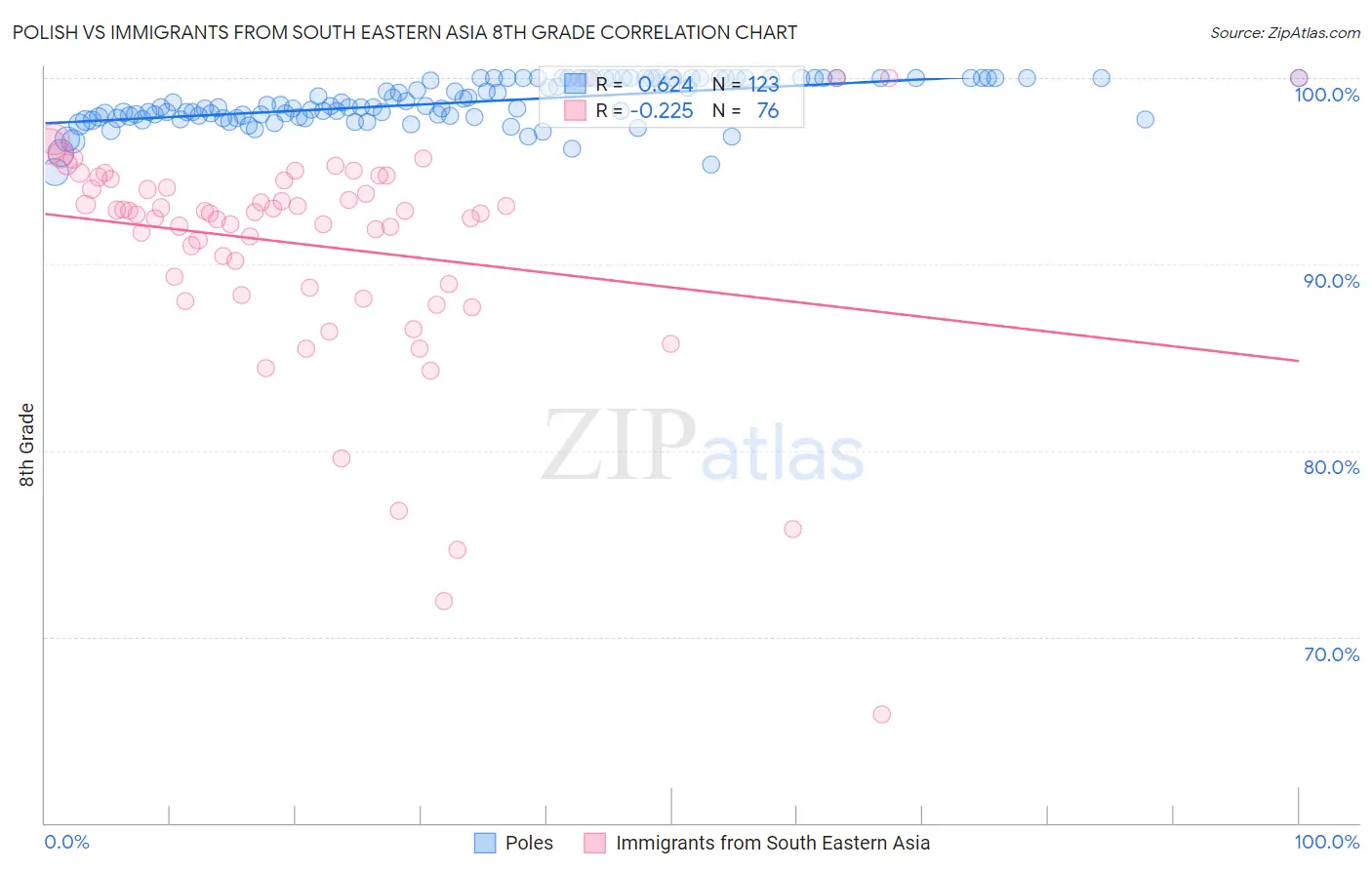 Polish vs Immigrants from South Eastern Asia 8th Grade
