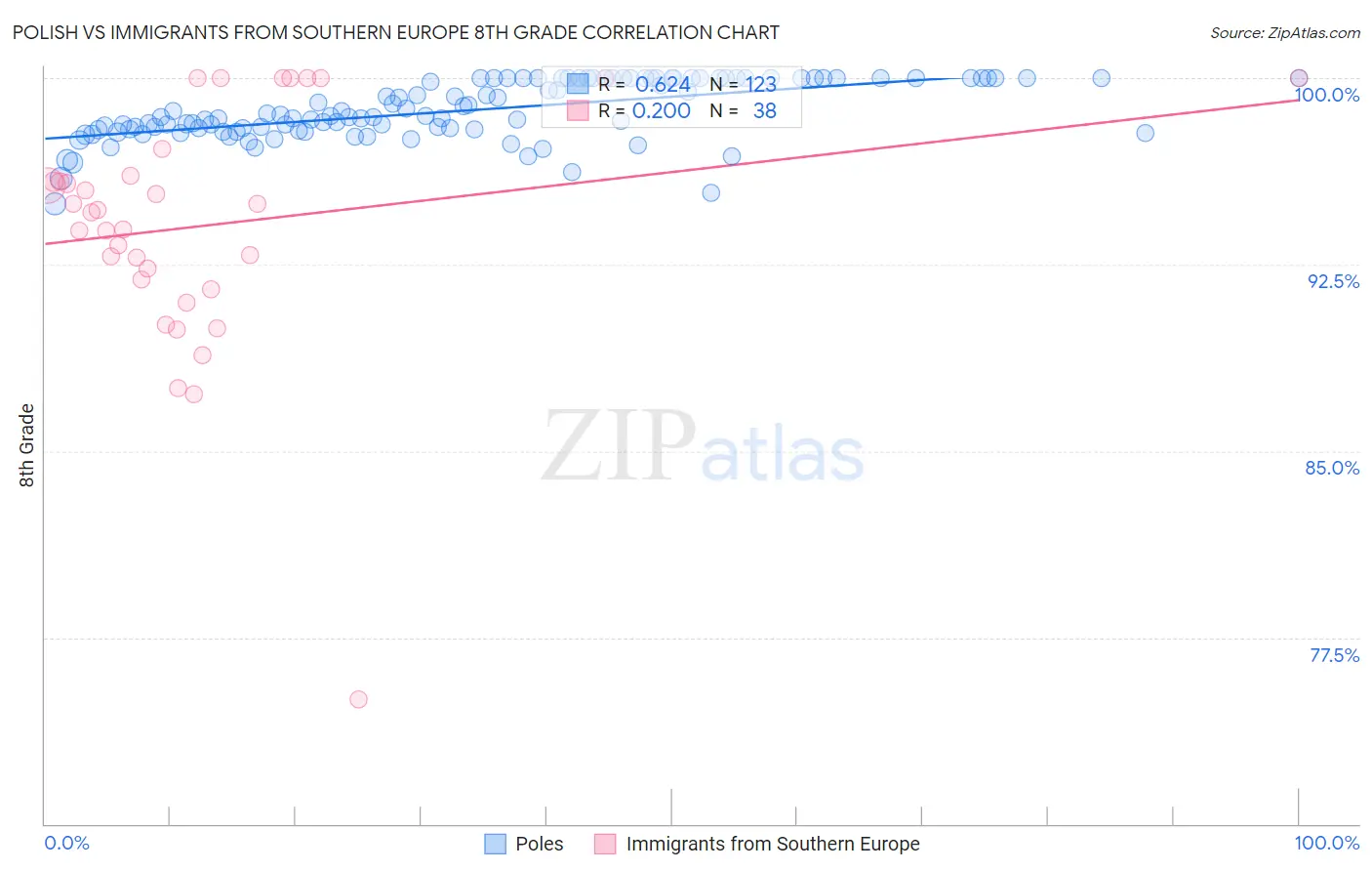 Polish vs Immigrants from Southern Europe 8th Grade