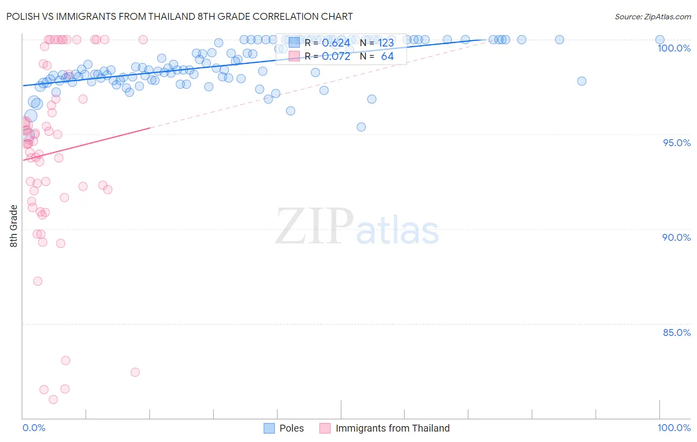 Polish vs Immigrants from Thailand 8th Grade