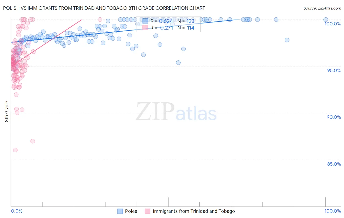 Polish vs Immigrants from Trinidad and Tobago 8th Grade