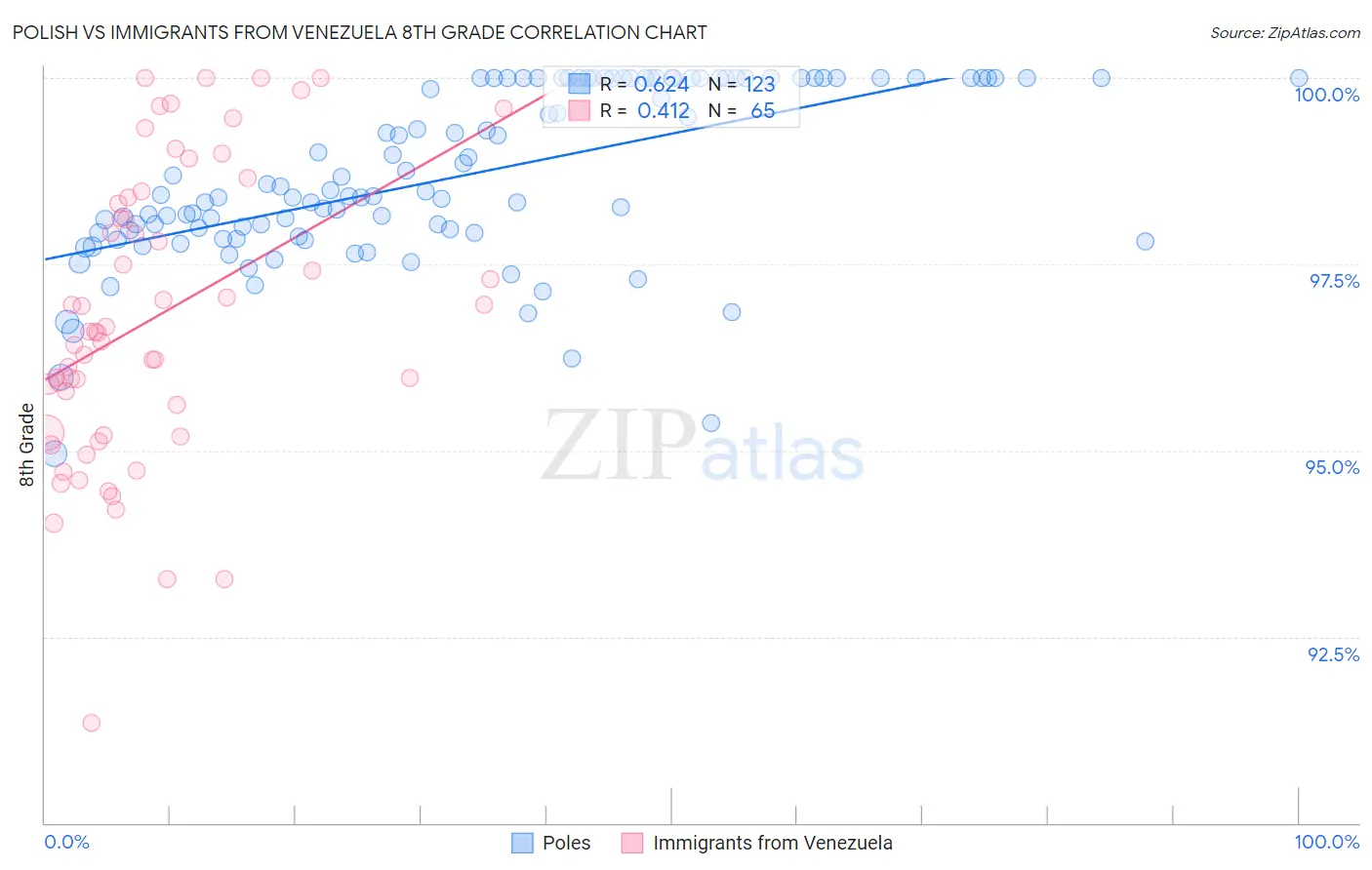 Polish vs Immigrants from Venezuela 8th Grade