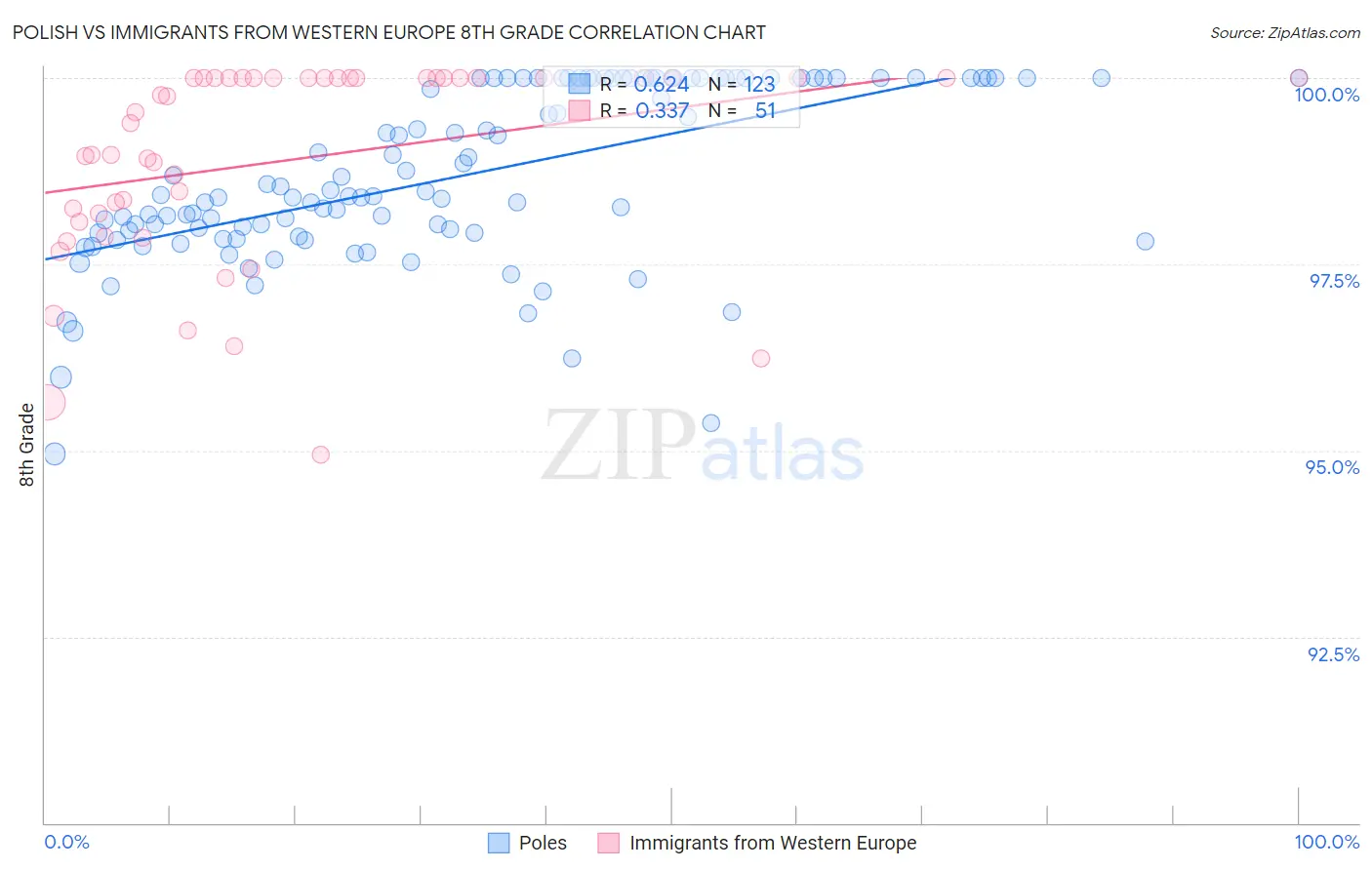 Polish vs Immigrants from Western Europe 8th Grade