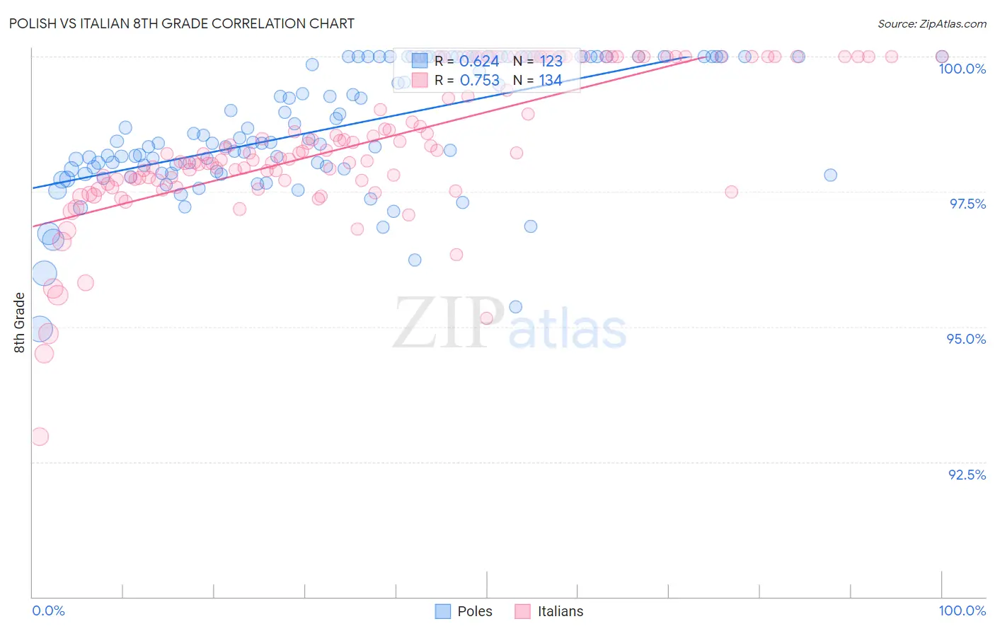 Polish vs Italian 8th Grade